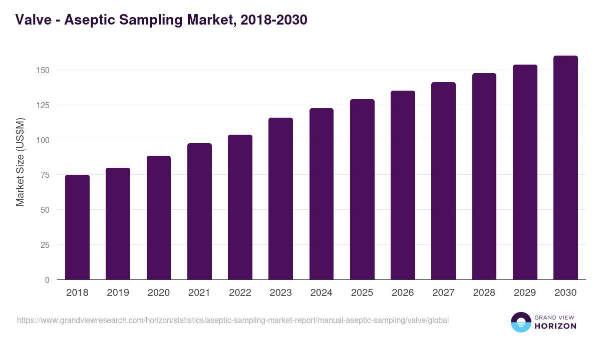 Valve - Aseptic Sampling Market, 2018-2030 (US$M)