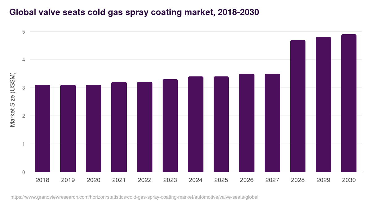 Global valve seats cold gas spray coating market statistics, 2018-2030 (US$M)