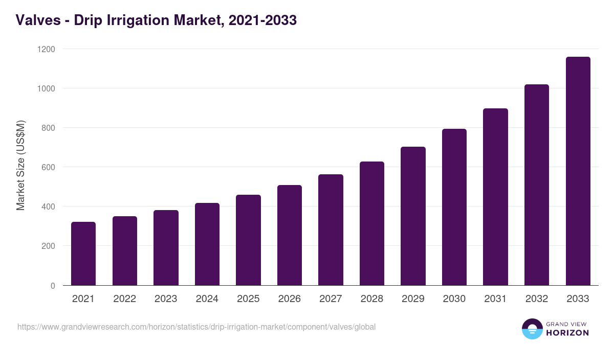 Valves - Drip Irrigation Market Statistics, 2021-2033 (US$M)