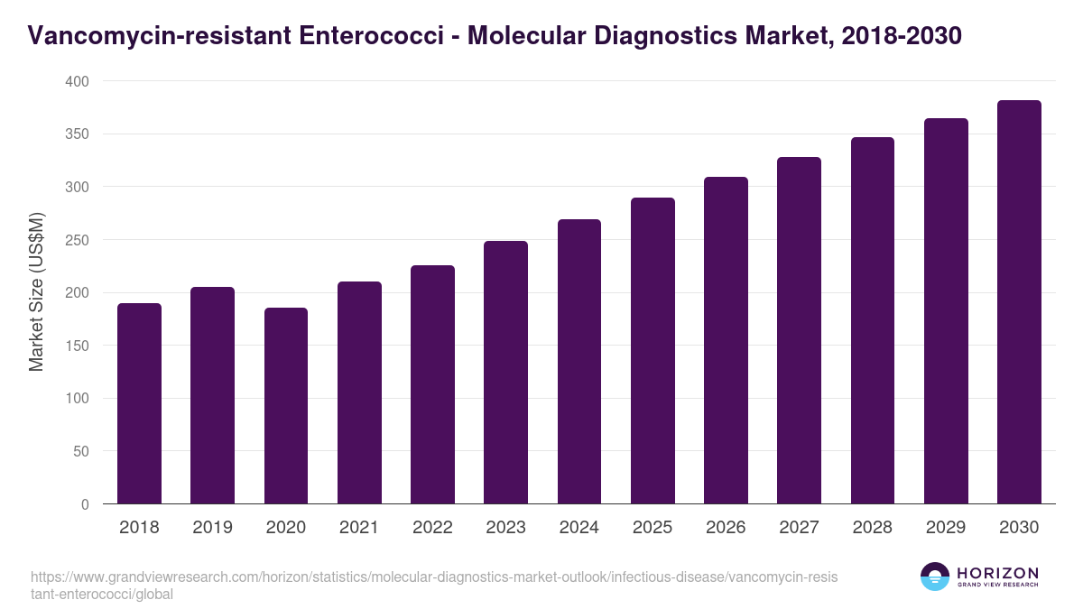 Vancomycin-resistant Enterococci - Molecular Diagnostics Market Statistics, 2018-2030 (US$M)
