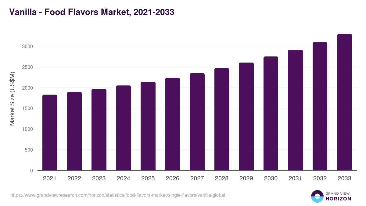 Vanilla - Food Flavors Market, 2021-2033 (US$M)