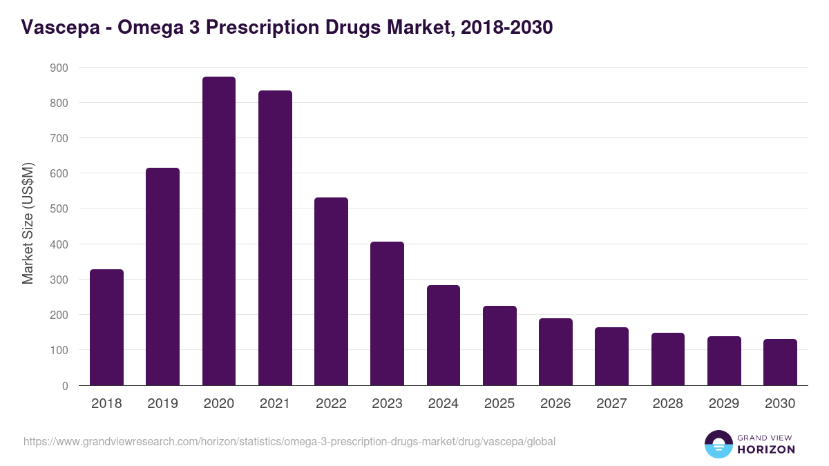 Vascepa - Omega 3 Prescription Drugs Market Statistics, 2018-2030 (US$M)