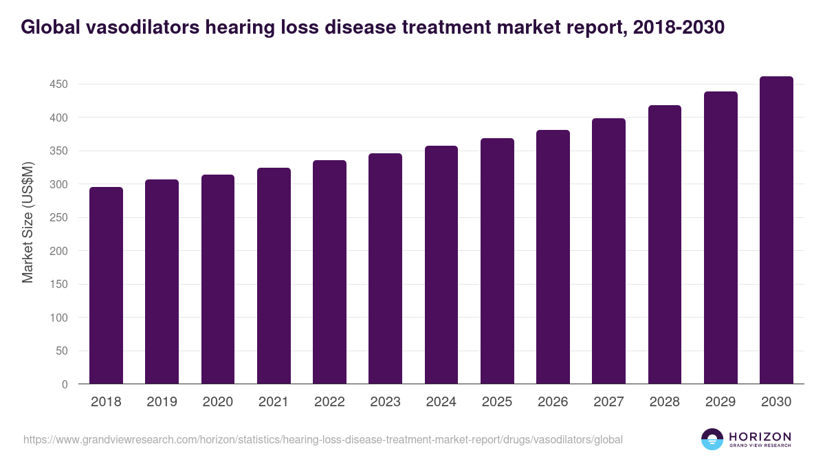 Global vasodilators hearing loss disease treatment market report statistics, 2018-2030 (US$M)