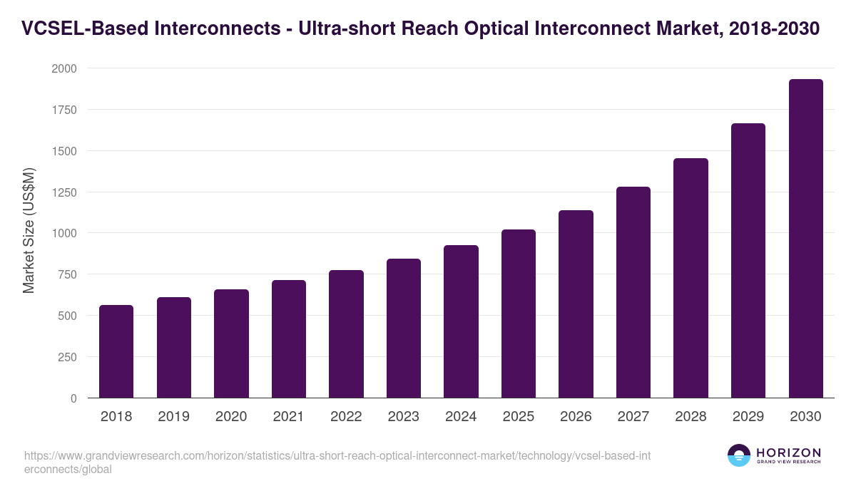 VCSEL-Based Interconnects - Ultra-short Reach Optical Interconnect Market, 2018-2030 (US$M)