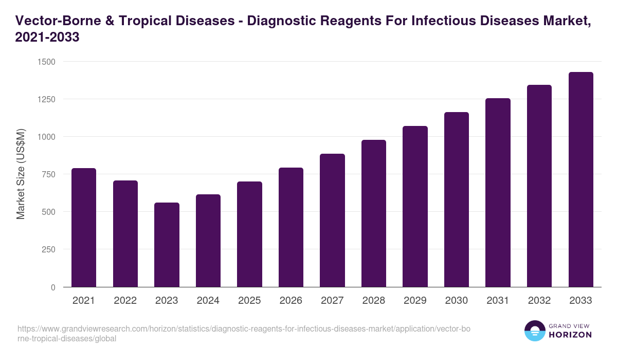 Vector-Borne & Tropical Diseases - Diagnostic Reagents For Infectious Diseases Market, 2021-2033 (US$M)