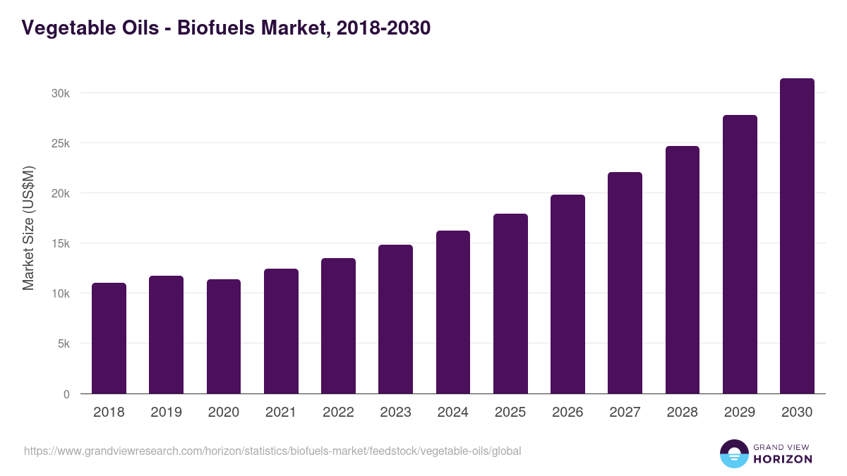 Vegetable Oils - Biofuels Market Statistics, 2018-2030 (US$M)