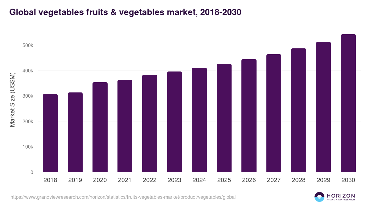 Global vegetables fruits & vegetables market statistics, 2018-2030 (US$M)