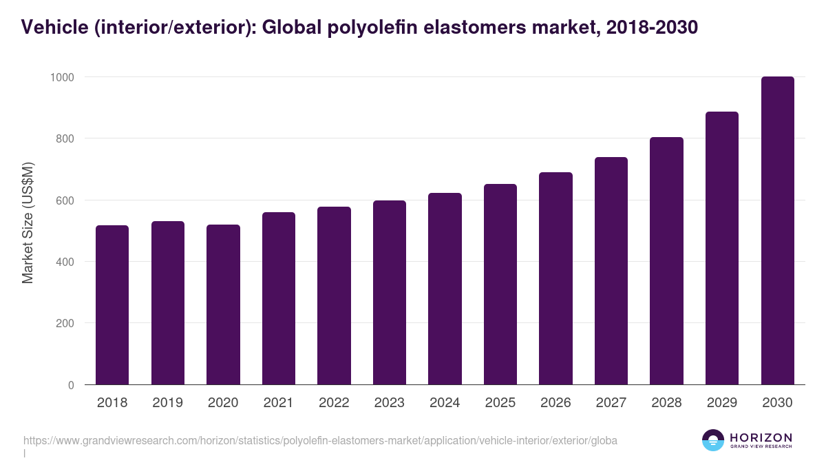 Vehicle (interior/exterior): Global polyolefin elastomers market statistics, 2018-2030 (US$M)
