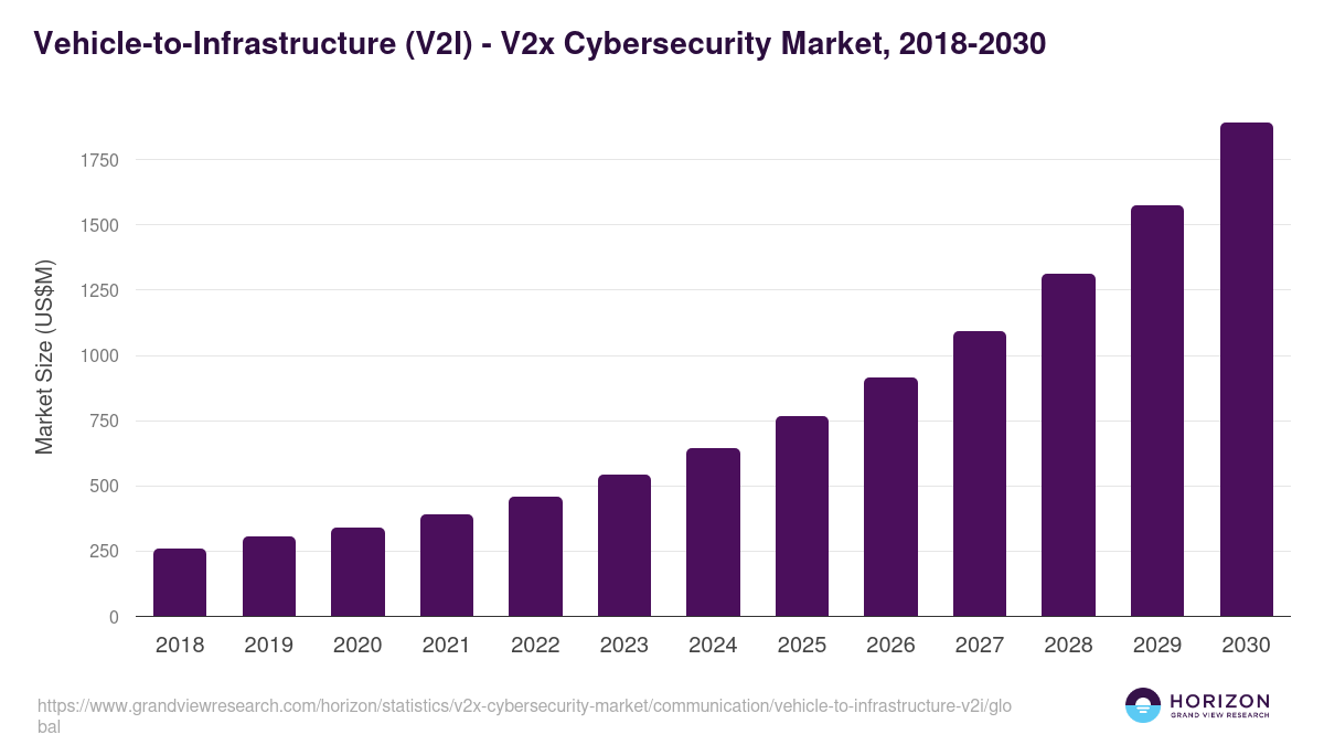 Vehicle-to-Infrastructure (V2I) - V2x Cybersecurity Market, 2018-2030 (US$M)