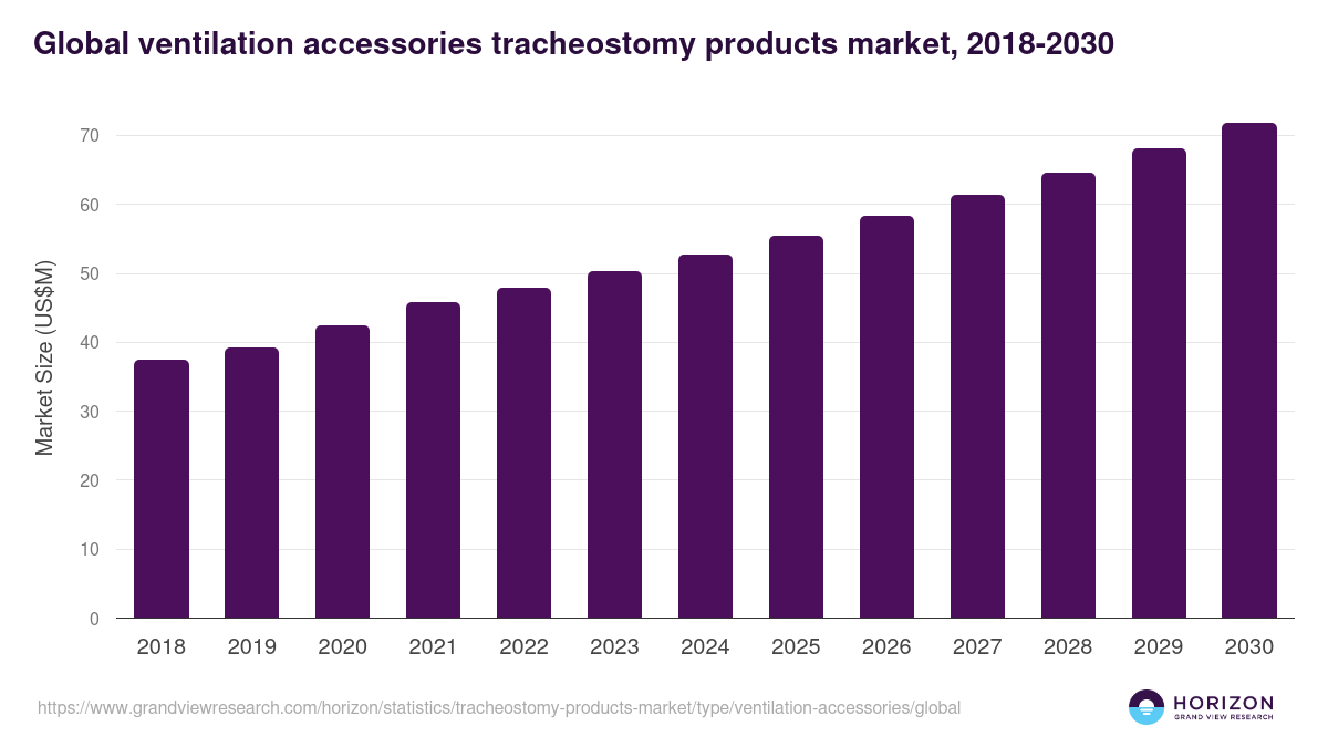 Global ventilation accessories tracheostomy products market statistics, 2018-2030 (US$M)