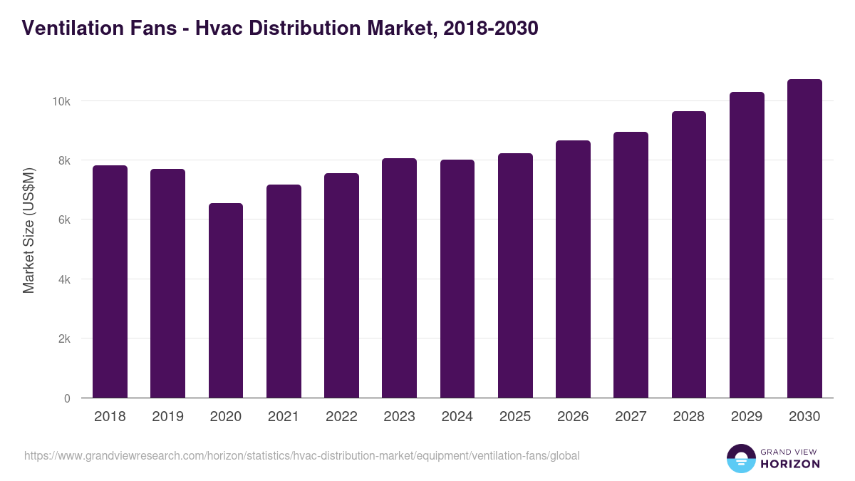 Ventilation Fans - Hvac Distribution Market, 2018-2030 (US$M)