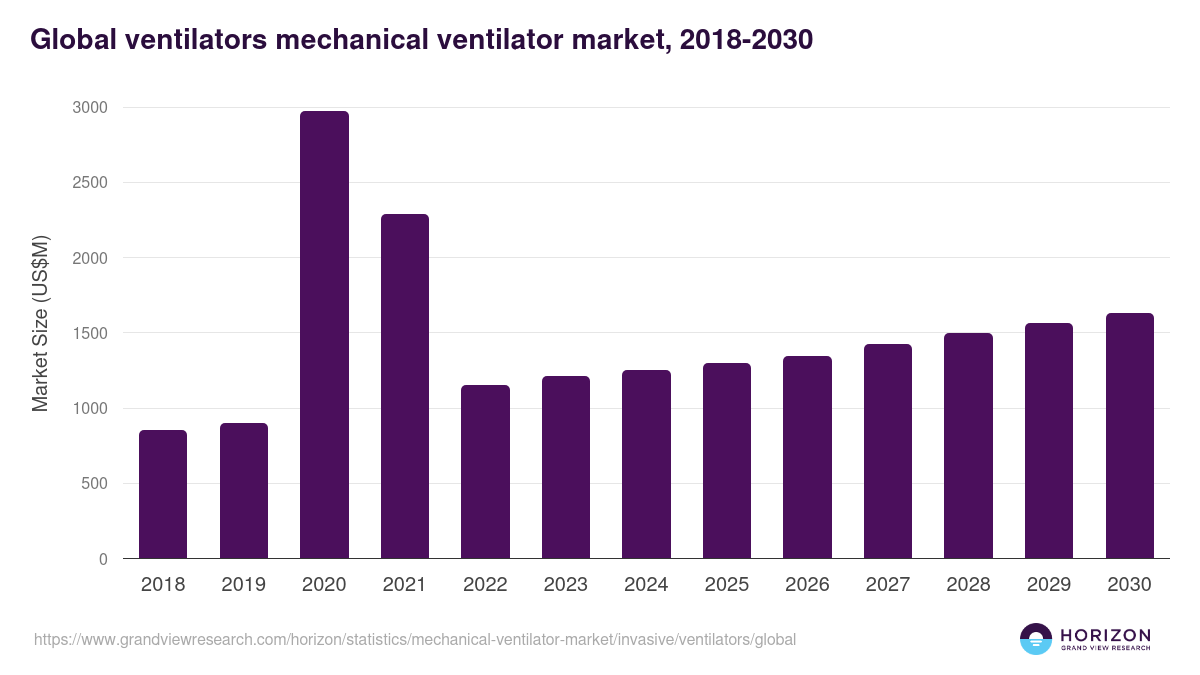 Global ventilators mechanical ventilator market statistics, 2018-2030 (US$M)