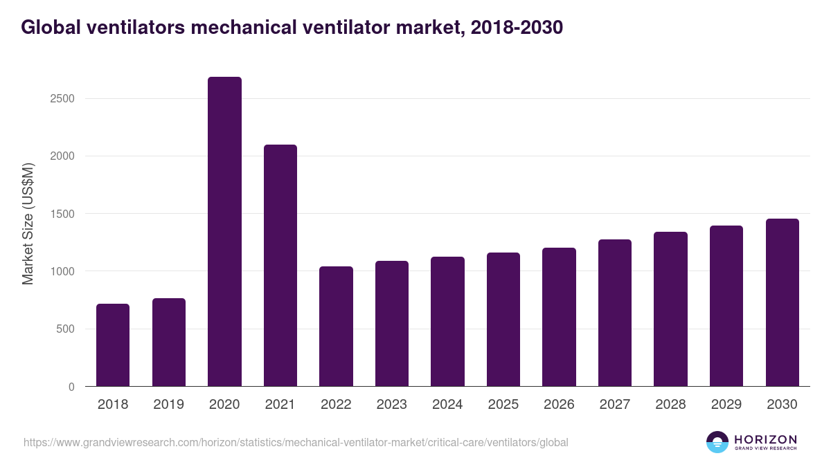 Global ventilators mechanical ventilator market statistics, 2018-2030 (US$M)