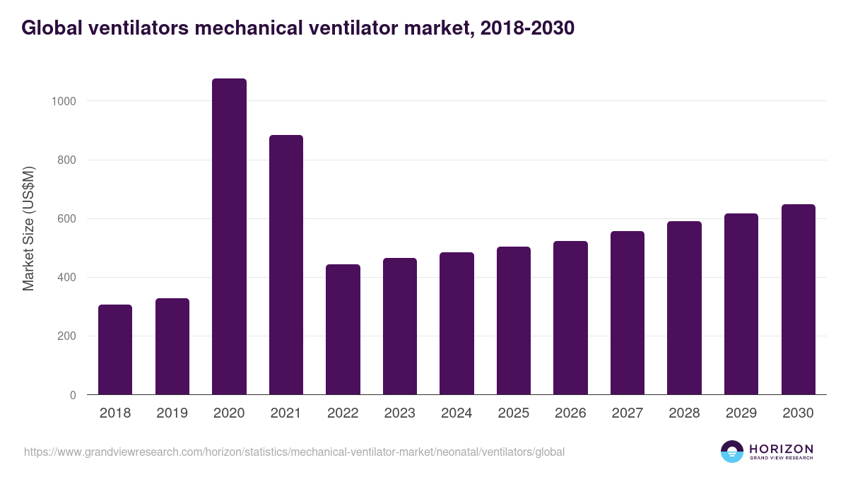 Global ventilators mechanical ventilator market statistics, 2018-2030 (US$M)