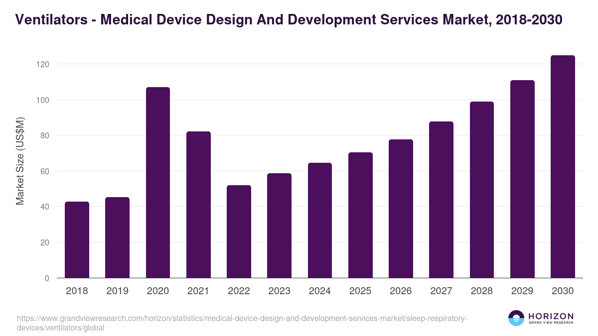 Ventilators - Medical Device Design And Development Services Market, 2021-2033 (US$M)