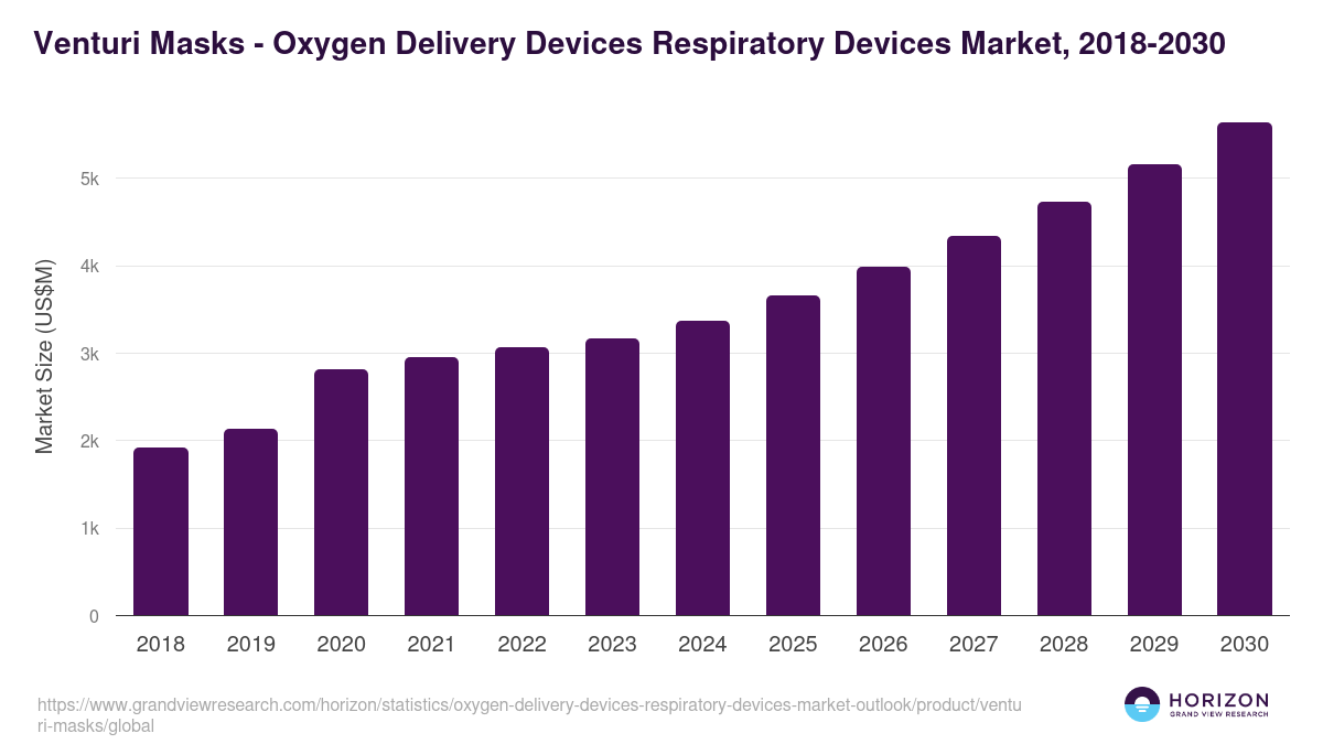 Venturi Masks - Oxygen Delivery Devices Respiratory Devices Market Statistics, 2018-2030 (US$M)