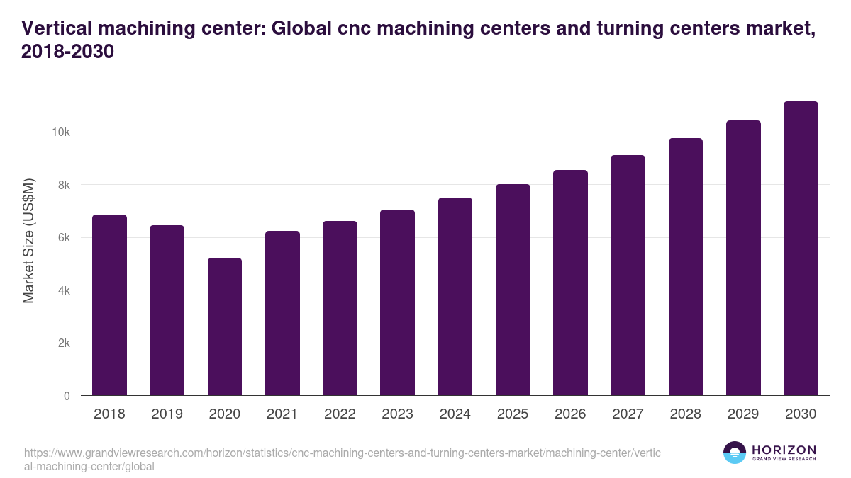 Vertical machining center: Global cnc machining centers and turning centers market statistics, 2018-2030 (US$M)