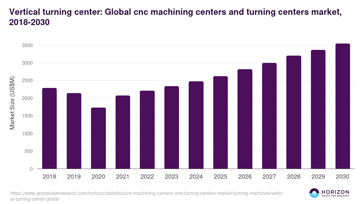 Vertical turning center: Global cnc machining centers and turning centers market statistics, 2018-2030 (US$M)