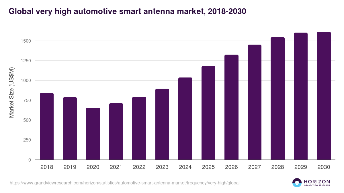 Very High - Automotive Smart Antenna Market Statistics, 2018-2030 (US$M)