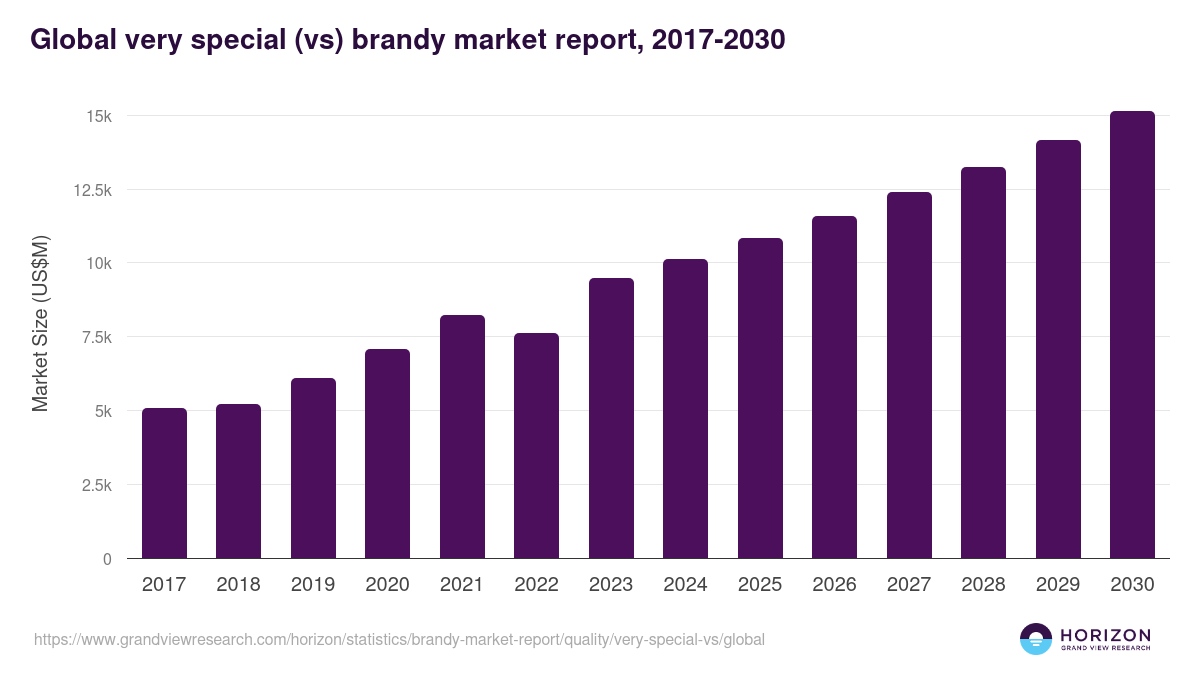 Global very special (vs) brandy market report statistics, 2017-2030 (US$M)