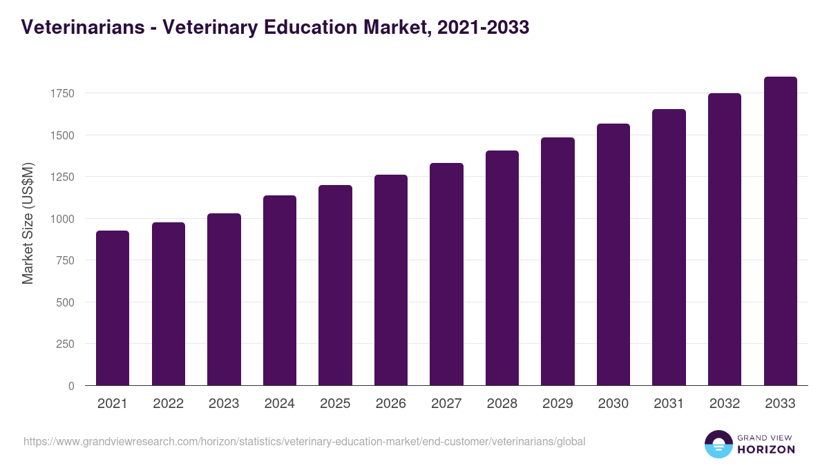 Veterinarians - Veterinary Education Market, 2021-2033 (US$M)
