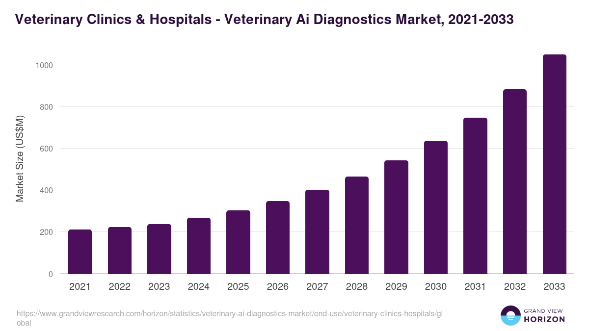 Veterinary Clinics & Hospitals - Veterinary Ai Diagnostics Market, 2021-2033 (US$M)