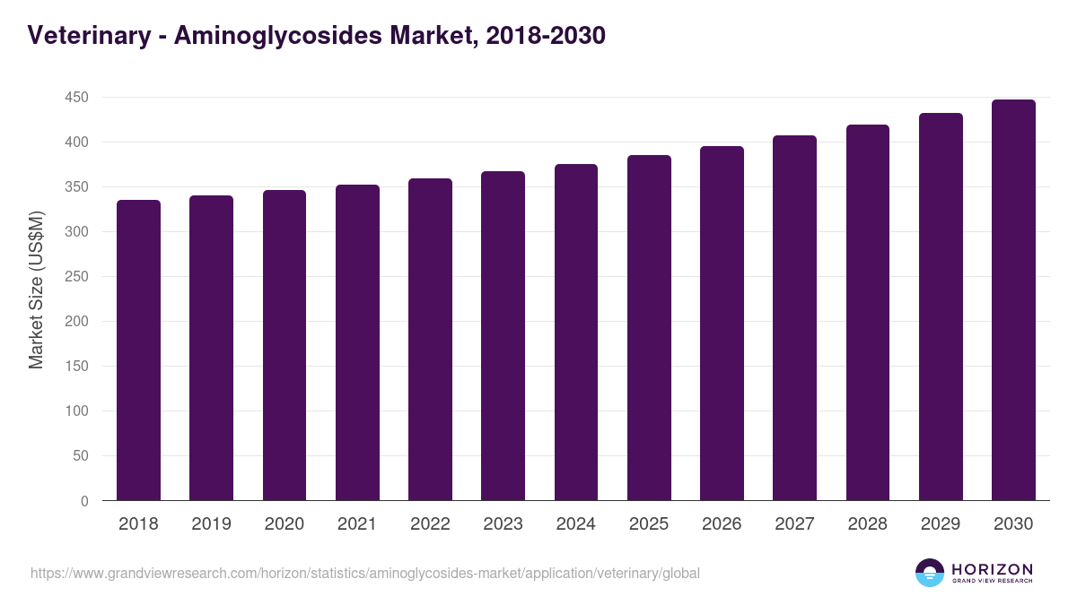 Veterinary - Aminoglycosides Market, 2018-2030 (US$M)