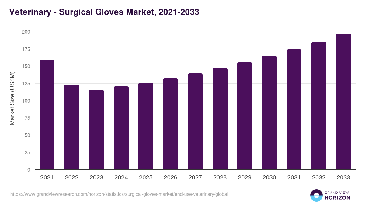Veterinary - Surgical Gloves Market, 2021-2033 (US$M)
