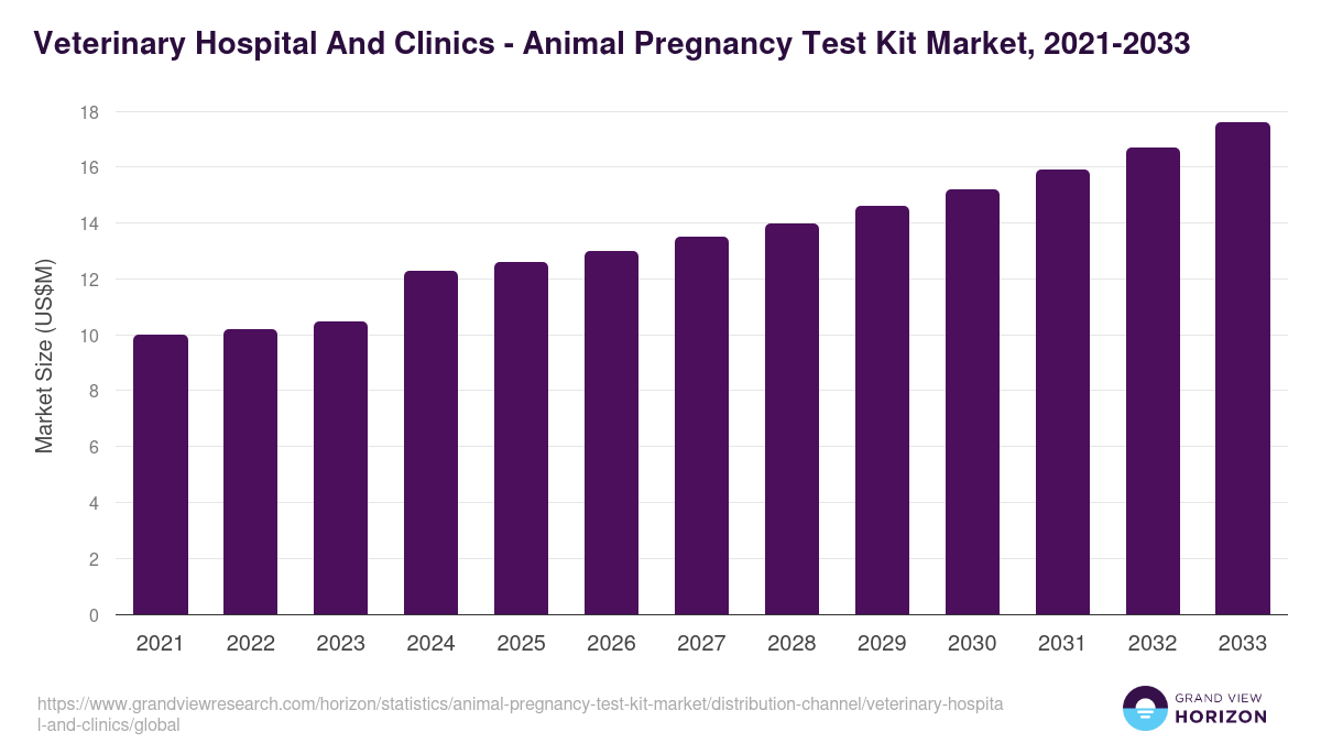 Veterinary Hospital And Clinics - Animal Pregnancy Test Kit Market, 2021-2033 (US$M)