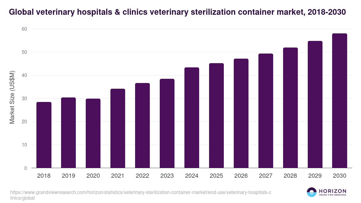 Global veterinary hospitals & clinics veterinary sterilization container market statistics, 2018-2030 (US$M)