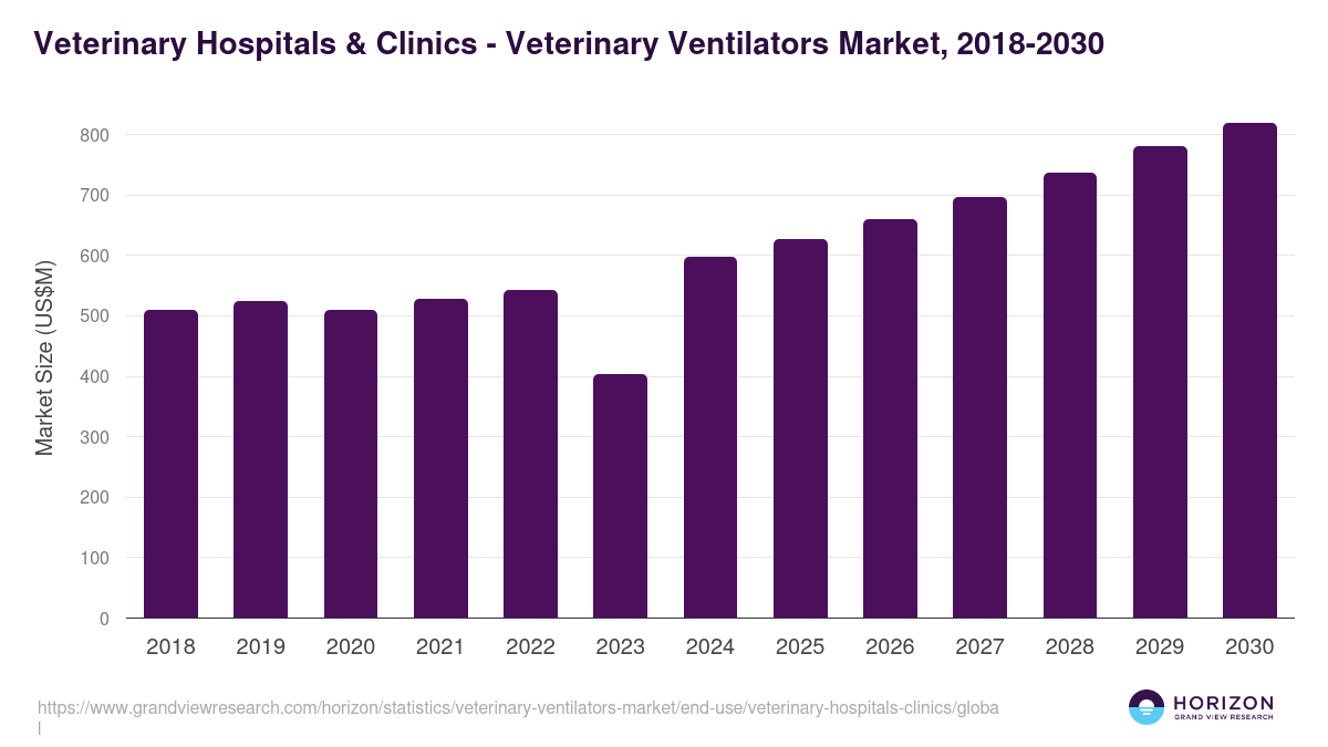 Veterinary Hospitals & Clinics - Veterinary Ventilators Market, 2018-2030 (US$M)