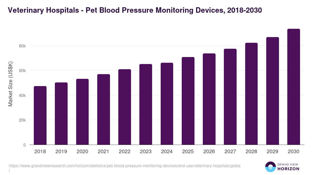 Veterinary Hospitals - Pet Blood Pressure Monitoring Devices, 2018-2030 (US$K)