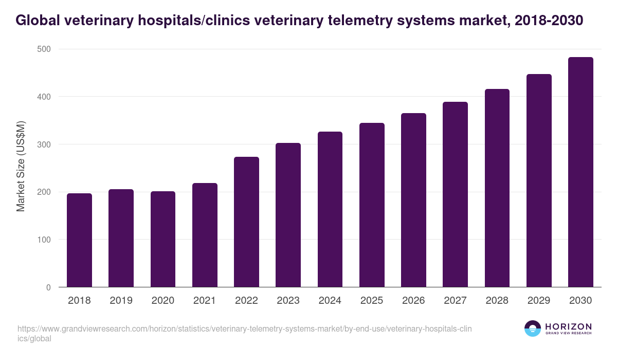 Global veterinary hospitals/clinics veterinary telemetry systems market statistics, 2018-2030 (US$M)