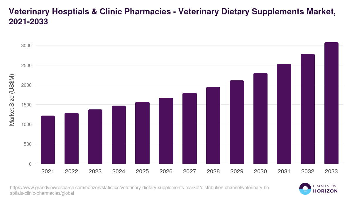 Veterinary Hosptials & Clinic Pharmacies - Veterinary Dietary Supplements Market, 2021-2033 (US$M)