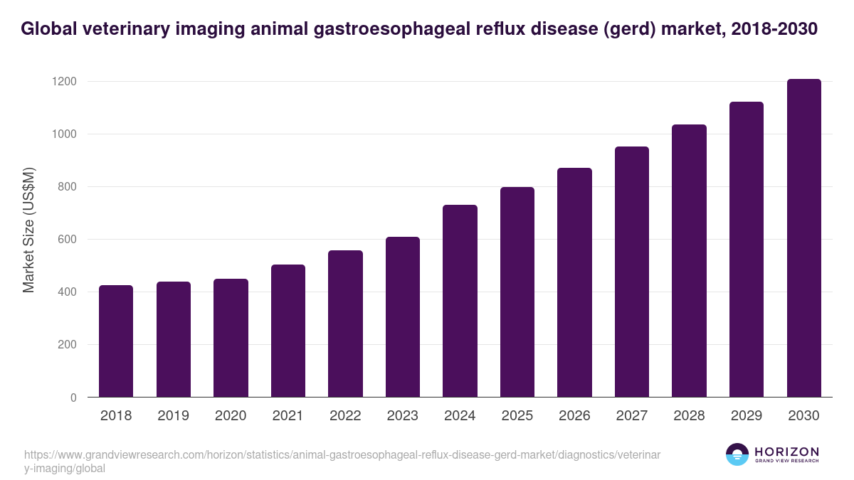 Global veterinary imaging animal gastroesophageal reflux disease (gerd) market statistics, 2018-2030 (US$M)