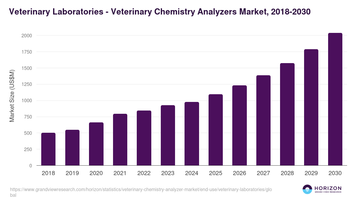 Veterinary Laboratories - Veterinary Chemistry Analyzers Market Statistics, 2018-2030 (US$M)