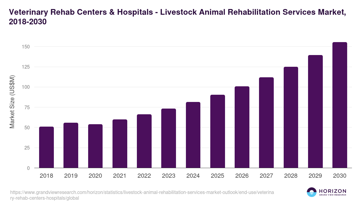 Veterinary Rehab Centers & Hospitals - Livestock Animal Rehabilitation Services Market Statistics, 2018-2030 (US$M)