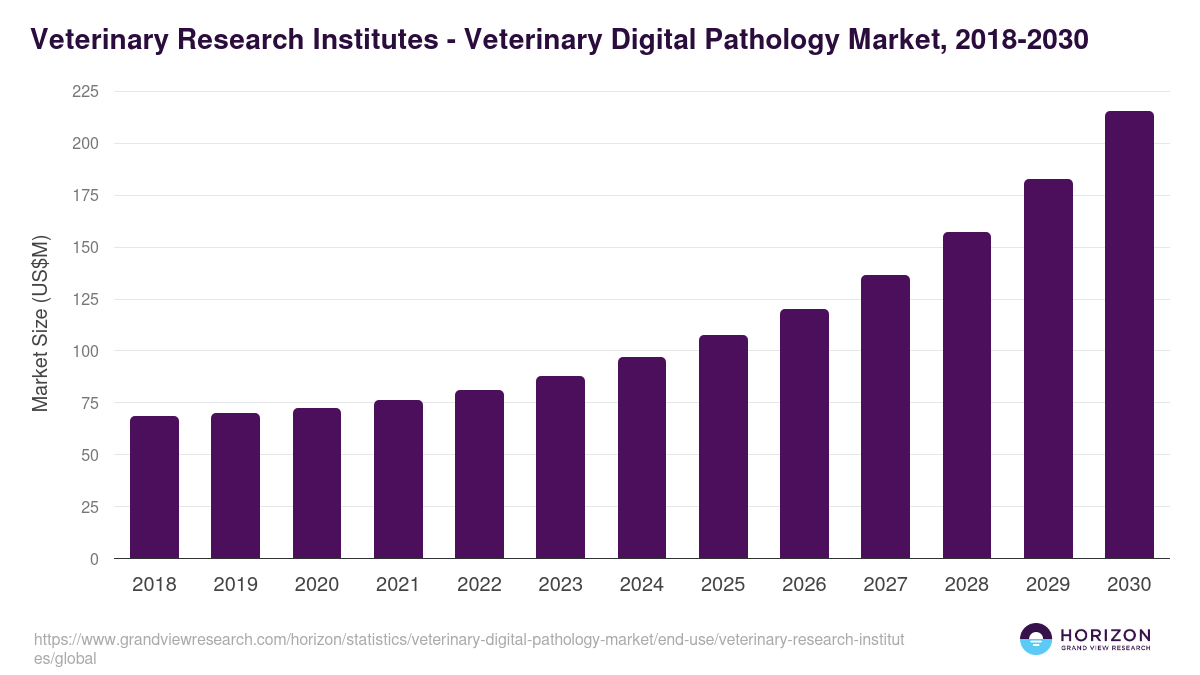 Veterinary Research Institutes - Veterinary Digital Pathology Market, 2018-2030 (US$M)