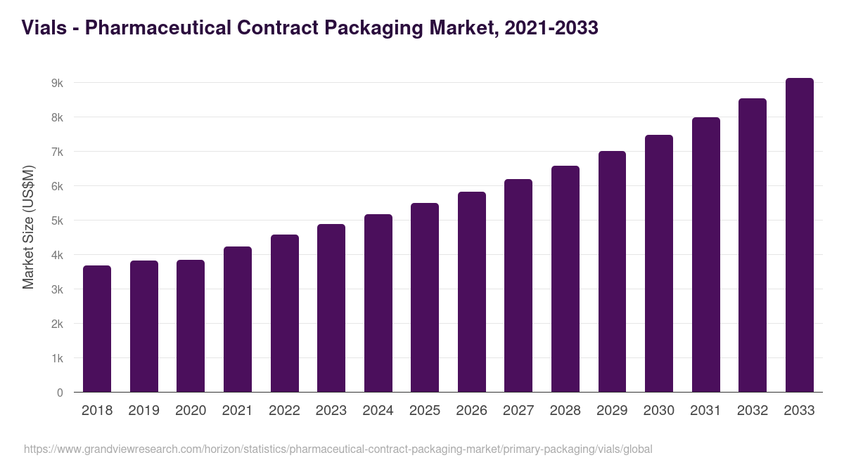 Vials - Pharmaceutical Contract Packaging Market, 2021-2033 (US$M)