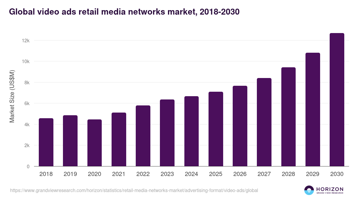 Global video ads retail media networks market statistics, 2018-2030 (US$M)