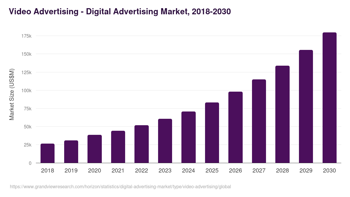 Video Advertising - Digital Advertising Market, 2018-2030 (US$M)