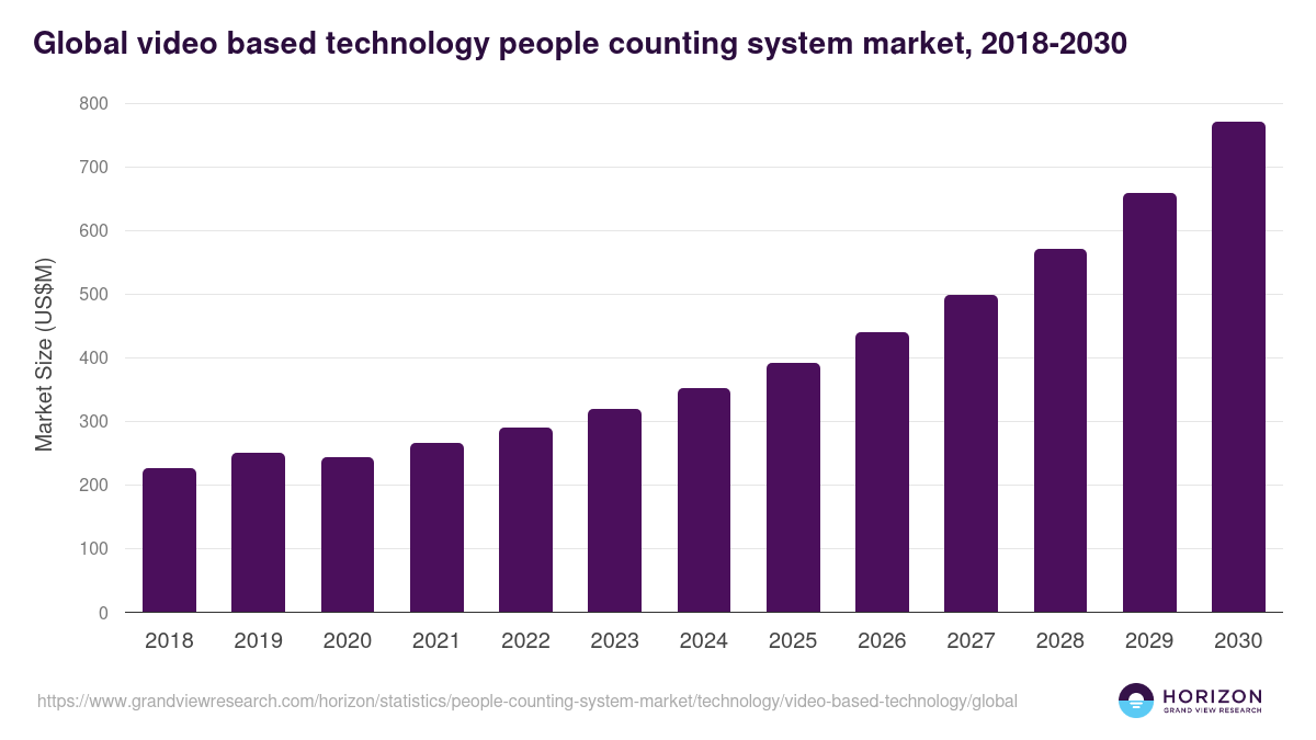 Global video based technology people counting system market statistics, 2018-2030 (US$M)