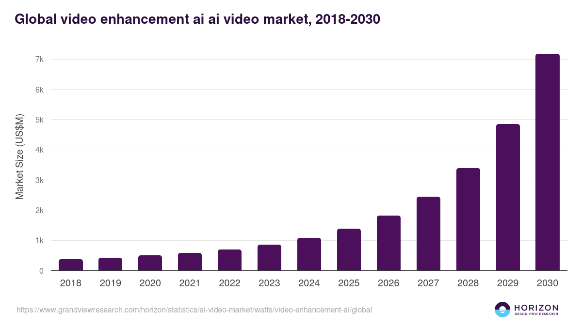 Global video enhancement ai ai video market statistics, 2021-2033 (US$M)