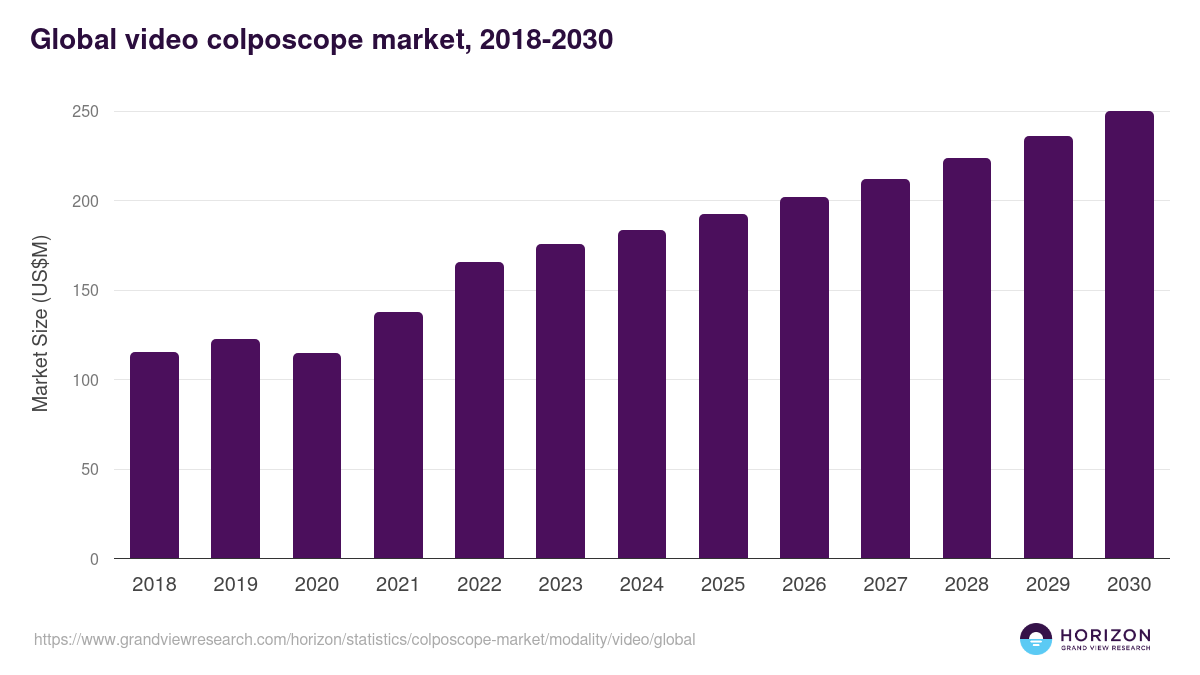 Global video colposcope market statistics, 2018-2030 (US$M)