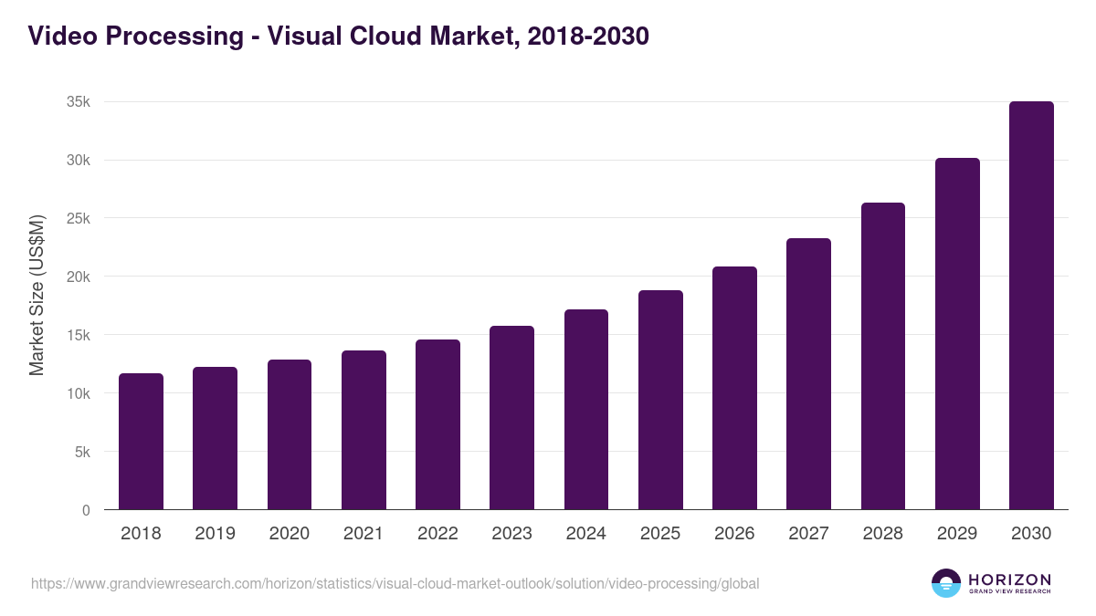 Video Processing - Visual Cloud Market Statistics, 2018-2030 (US$M)