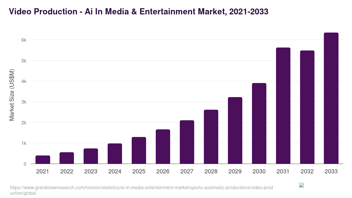 Media Production Data Video Production - Ai in media & entertainment market outlook