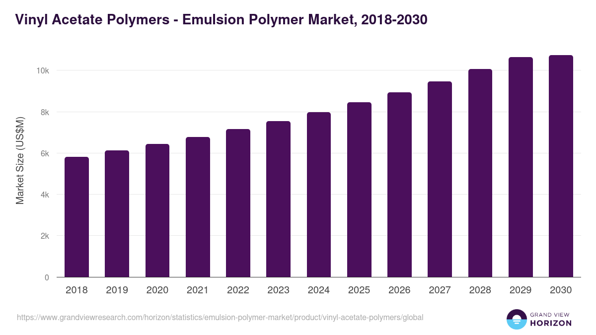Vinyl Acetate Polymers - Emulsion Polymer Market, 2018-2030 (US$M)