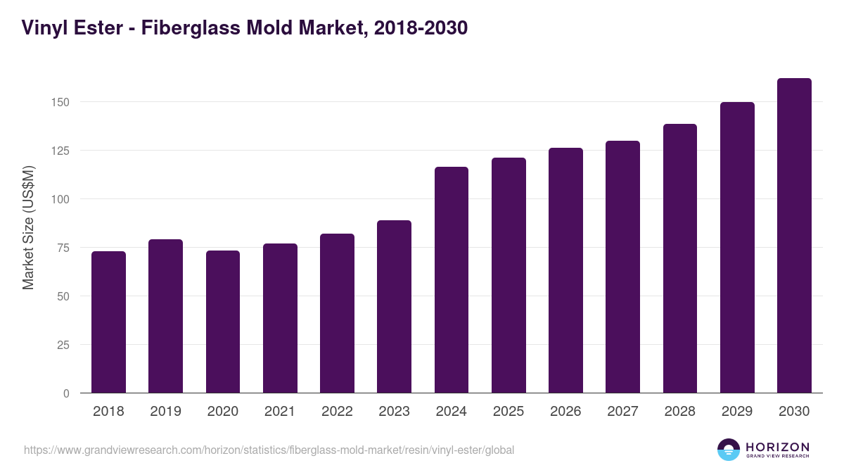 Vinyl Ester - Fiberglass Mold Market Statistics, 2018-2030 (US$M)