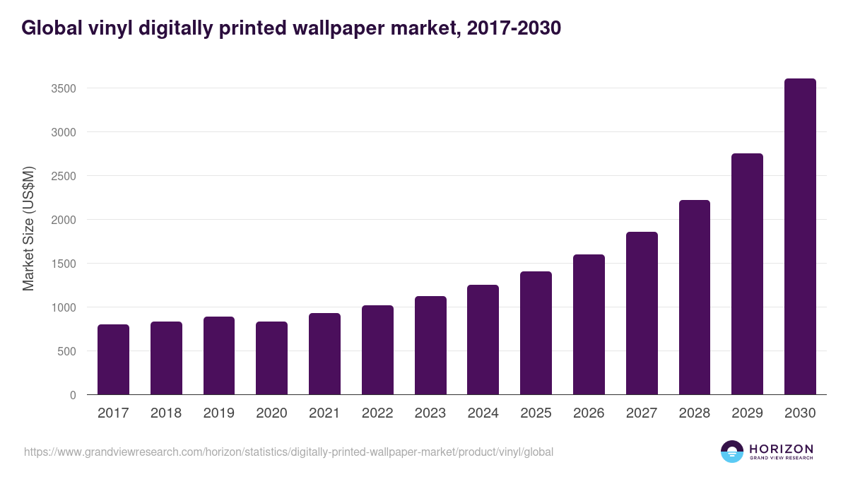 Global vinyl digitally printed wallpaper market statistics, 2017-2030 (US$M)