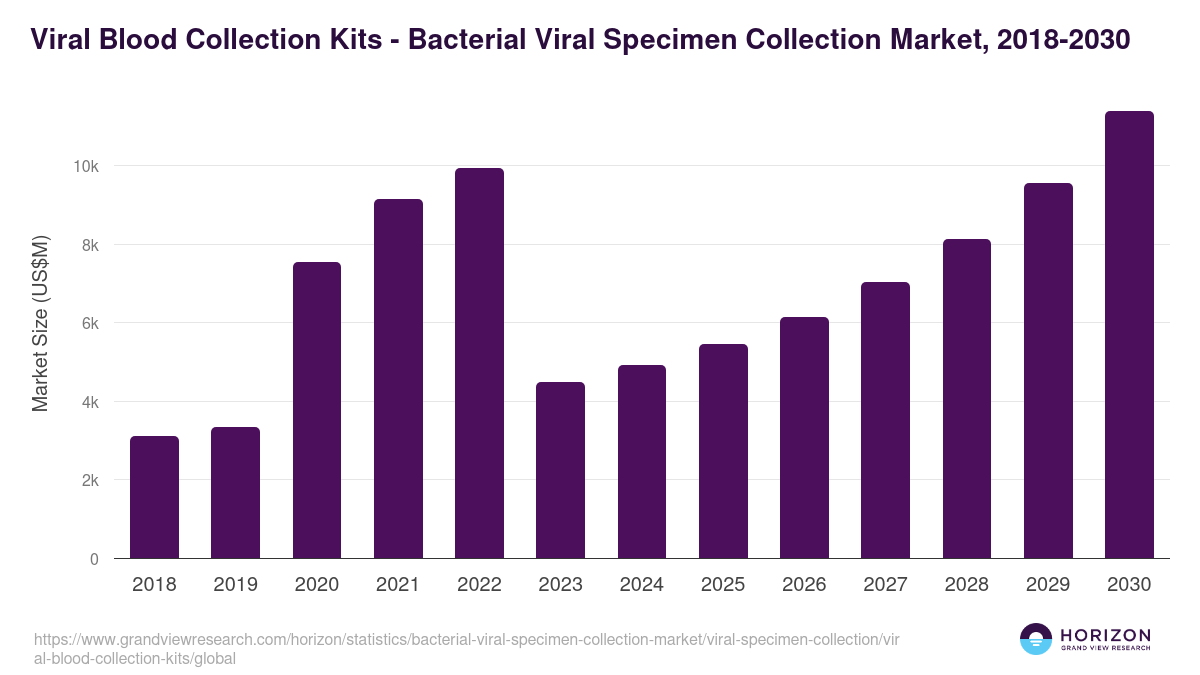 Viral Blood Collection Kits - Bacterial Viral Specimen Collection Market, 2018-2030 (US$M)